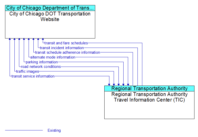 City of Chicago DOT Transportation Website to Regional Transportation Authority Travel Information Center (TIC) Interface Diagram