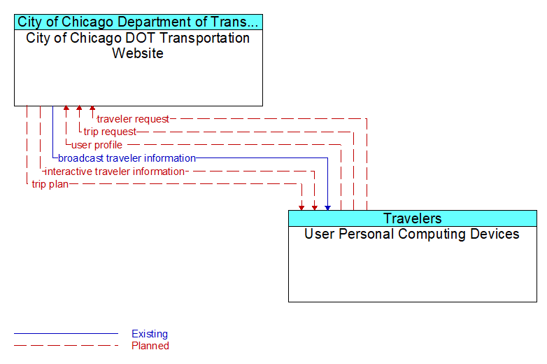 City of Chicago DOT Transportation Website to User Personal Computing Devices Interface Diagram