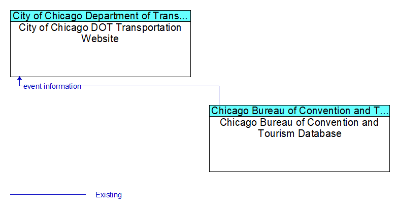 City of Chicago DOT Transportation Website to Chicago Bureau of Convention and Tourism Database Interface Diagram