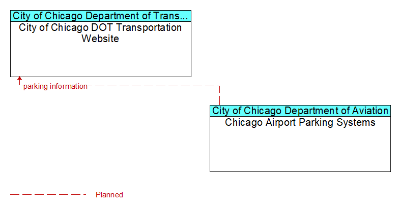 City of Chicago DOT Transportation Website to Chicago Airport Parking Systems Interface Diagram