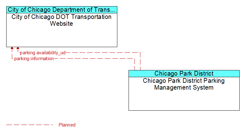 City of Chicago DOT Transportation Website to Chicago Park District Parking Management System Interface Diagram
