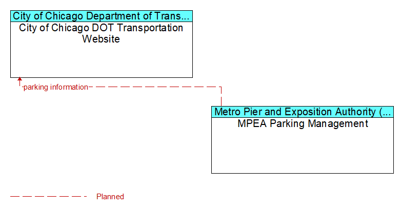 City of Chicago DOT Transportation Website to MPEA Parking Management Interface Diagram