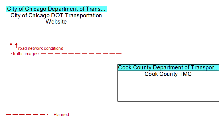 City of Chicago DOT Transportation Website to Cook County TMC Interface Diagram