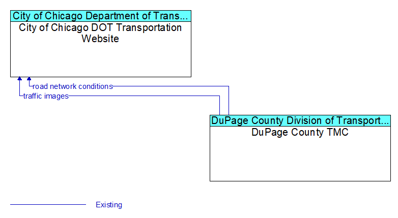 City of Chicago DOT Transportation Website to DuPage County TMC Interface Diagram