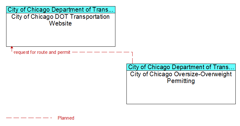 City of Chicago DOT Transportation Website to City of Chicago Oversize-Overweight Permitting Interface Diagram