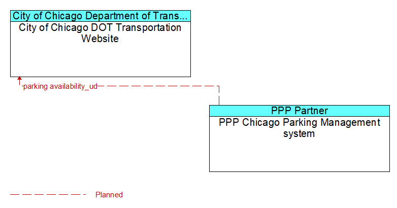 City of Chicago DOT Transportation Website to PPP Chicago Parking Management system Interface Diagram