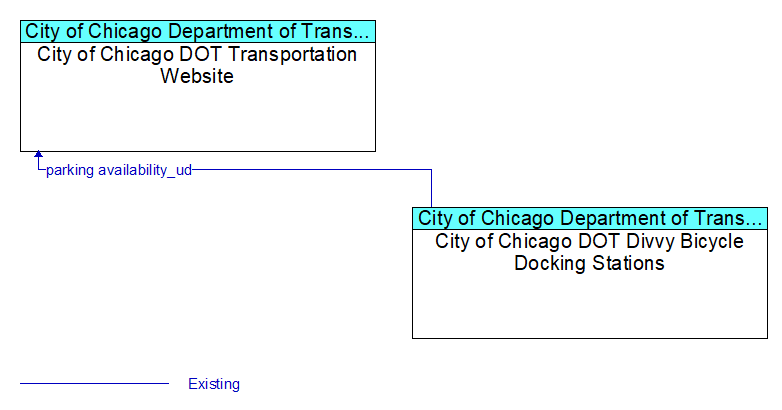 City of Chicago DOT Transportation Website to City of Chicago DOT Divvy Bicycle Docking Stations Interface Diagram
