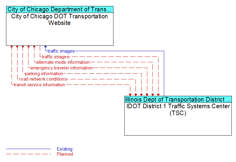 City of Chicago DOT Transportation Website to IDOT District 1 Traffic Systems Center (TSC) Interface Diagram