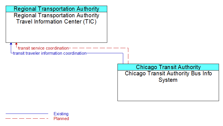 Regional Transportation Authority Travel Information Center (TIC) to Chicago Transit Authority Bus Info System Interface Diagram