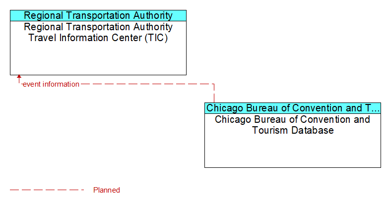Regional Transportation Authority Travel Information Center (TIC) to Chicago Bureau of Convention and Tourism Database Interface Diagram