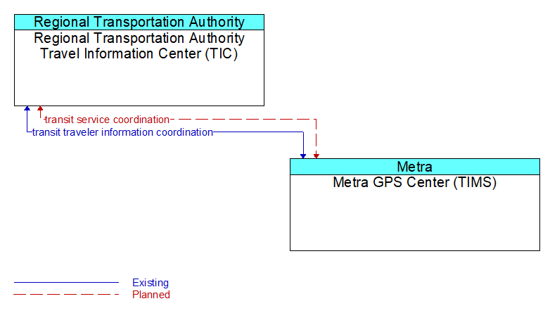 Regional Transportation Authority Travel Information Center (TIC) to Metra GPS Center (TIMS) Interface Diagram