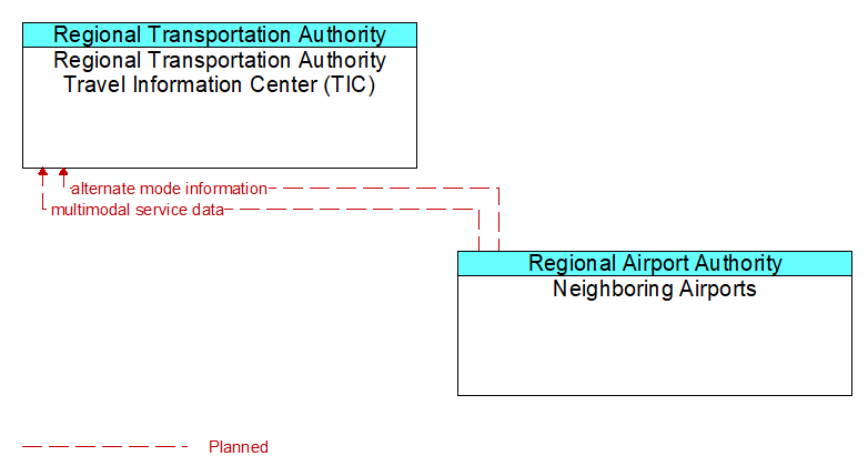 Regional Transportation Authority Travel Information Center (TIC) to Neighboring Airports Interface Diagram