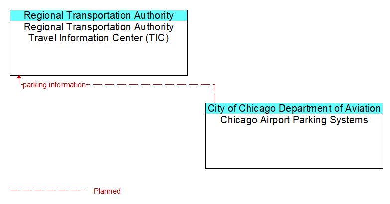 Regional Transportation Authority Travel Information Center (TIC) to Chicago Airport Parking Systems Interface Diagram