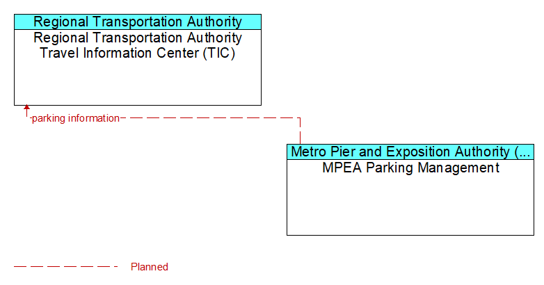 Regional Transportation Authority Travel Information Center (TIC) to MPEA Parking Management Interface Diagram