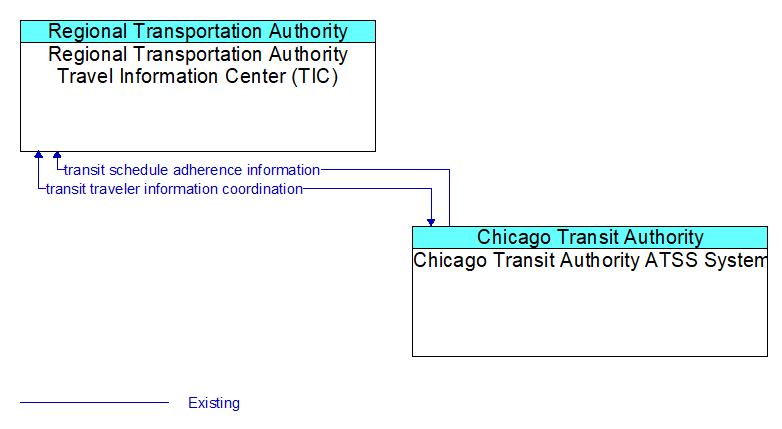Regional Transportation Authority Travel Information Center (TIC) to Chicago Transit Authority ATSS System Interface Diagram