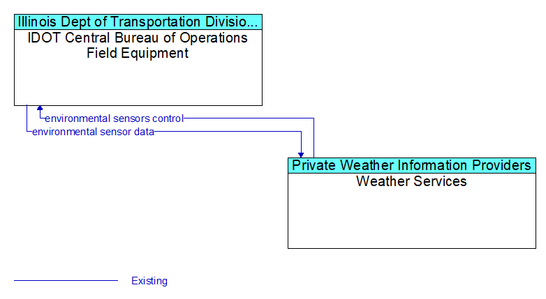 IDOT Central Bureau of Operations Field Equipment to Weather Services Interface Diagram