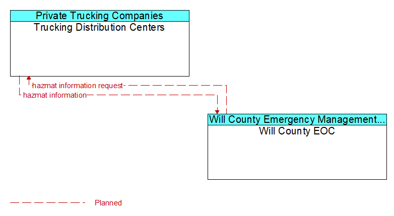 Trucking Distribution Centers to Will County EOC Interface Diagram