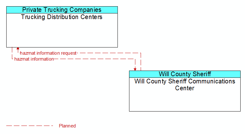 Trucking Distribution Centers to Will County Sheriff Communications Center Interface Diagram