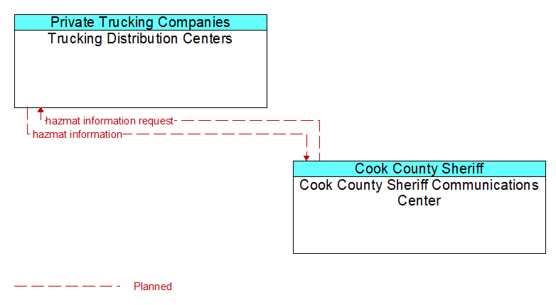 Trucking Distribution Centers to Cook County Sheriff Communications Center Interface Diagram