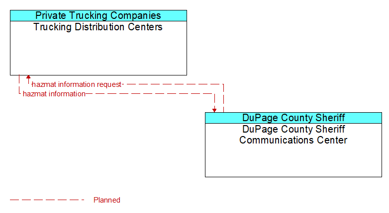 Trucking Distribution Centers to DuPage County Sheriff Communications Center Interface Diagram