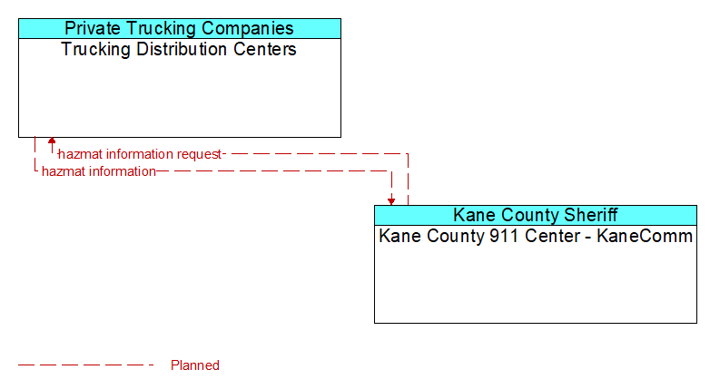 Trucking Distribution Centers to Kane County 911 Center - KaneComm Interface Diagram
