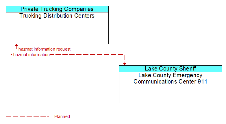 Trucking Distribution Centers to Lake County Emergency Communications Center 911 Interface Diagram