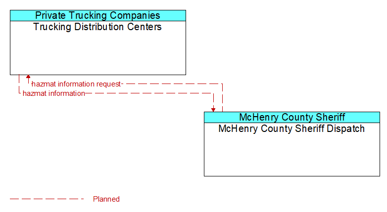 Trucking Distribution Centers to McHenry County Sheriff Dispatch Interface Diagram