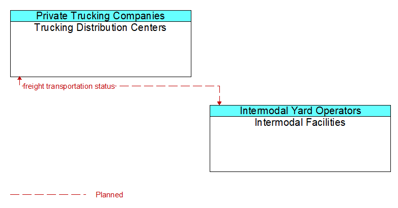 Trucking Distribution Centers to Intermodal Facilities Interface Diagram