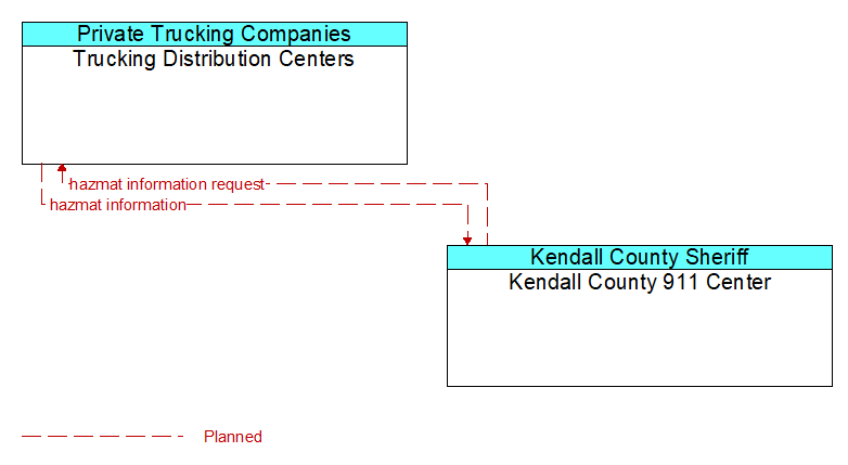 Trucking Distribution Centers to Kendall County 911 Center Interface Diagram