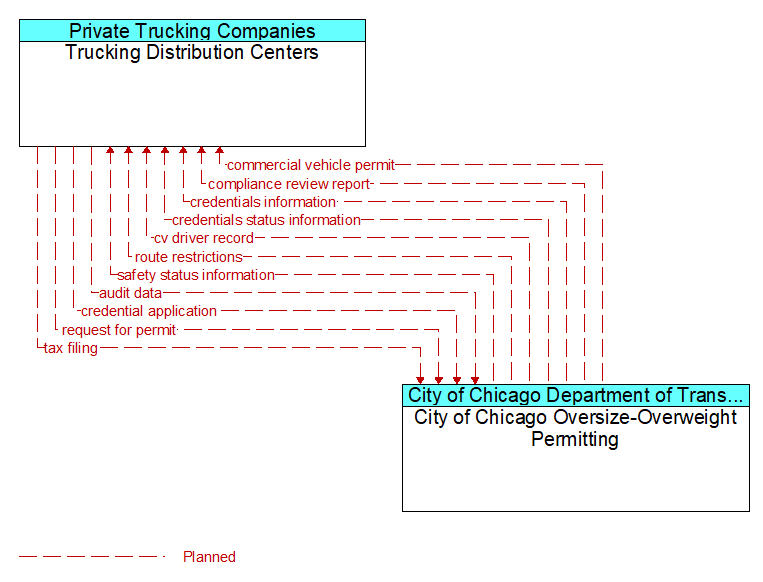 Trucking Distribution Centers to City of Chicago Oversize-Overweight Permitting Interface Diagram