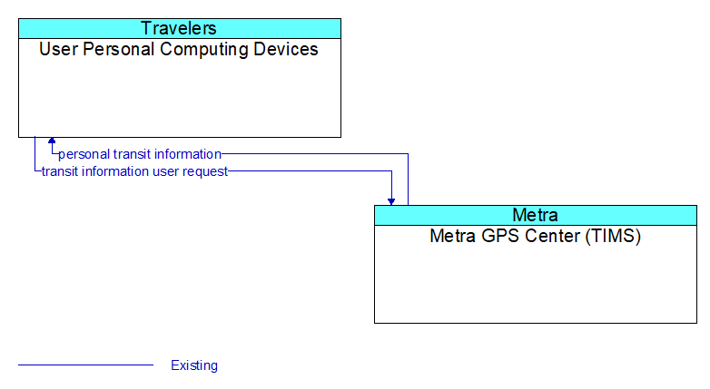 User Personal Computing Devices to Metra GPS Center (TIMS) Interface Diagram