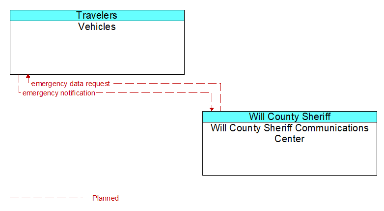 Vehicles to Will County Sheriff Communications Center Interface Diagram