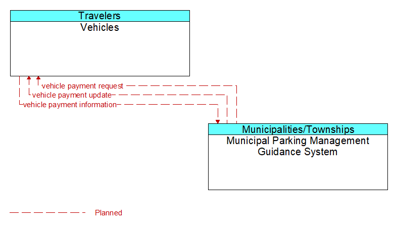 Vehicles to Municipal Parking Management Guidance System Interface Diagram