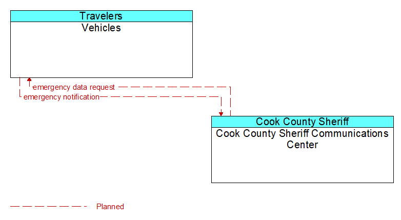 Vehicles to Cook County Sheriff Communications Center Interface Diagram