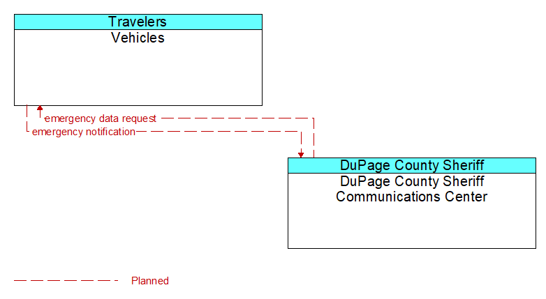 Vehicles to DuPage County Sheriff Communications Center Interface Diagram