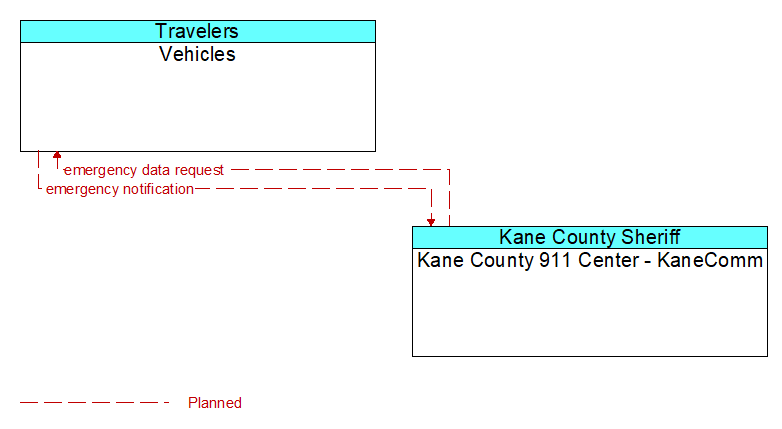 Vehicles to Kane County 911 Center - KaneComm Interface Diagram