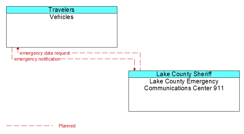 Vehicles to Lake County Emergency Communications Center 911 Interface Diagram