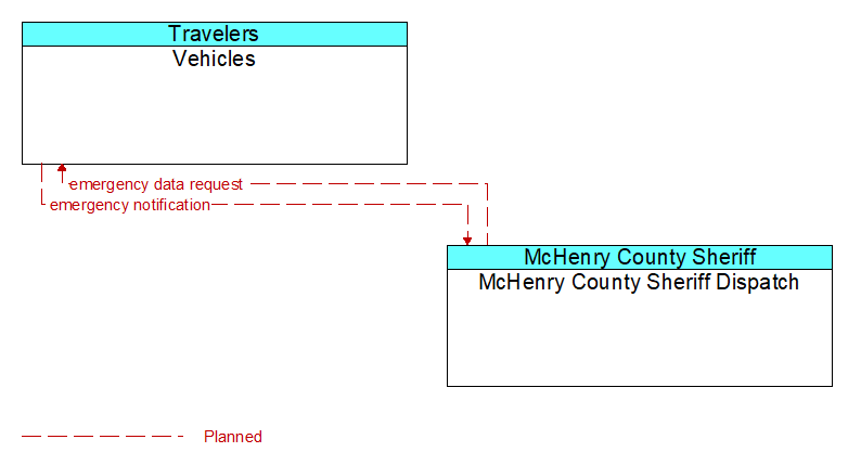 Vehicles to McHenry County Sheriff Dispatch Interface Diagram