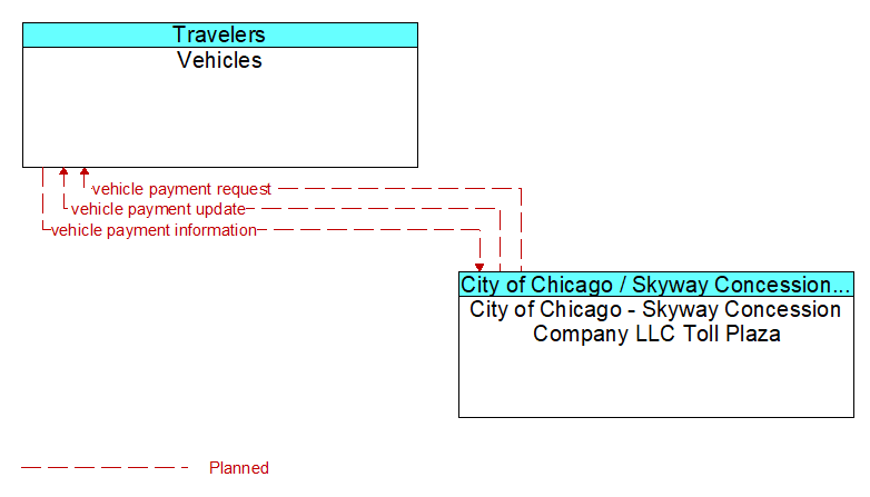 Vehicles to City of Chicago - Skyway Concession Company LLC Toll Plaza Interface Diagram