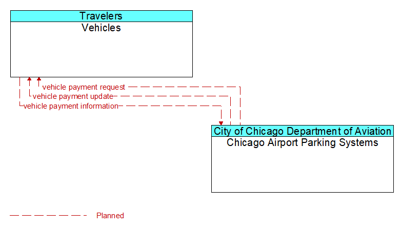 Vehicles to Chicago Airport Parking Systems Interface Diagram
