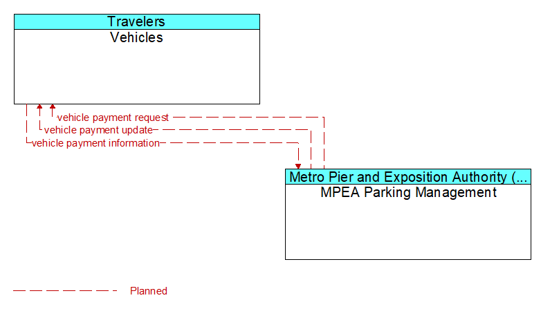 Vehicles to MPEA Parking Management Interface Diagram