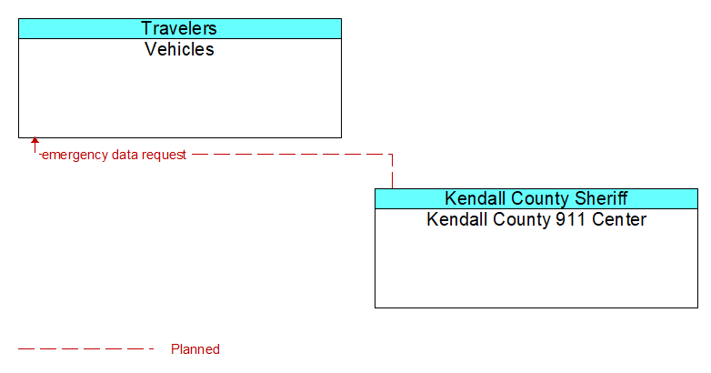 Vehicles to Kendall County 911 Center Interface Diagram