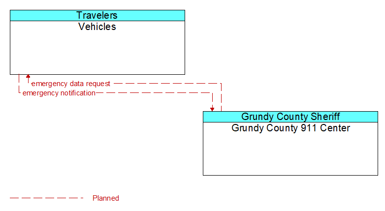 Vehicles to Grundy County 911 Center Interface Diagram
