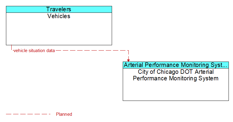 Vehicles to City of Chicago DOT Arterial Performance Monitoring System Interface Diagram