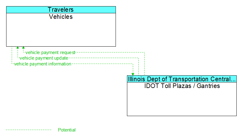 Vehicles to IDOT Toll Plazas / Gantries Interface Diagram