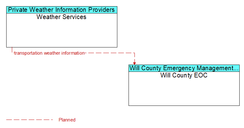 Weather Services to Will County EOC Interface Diagram
