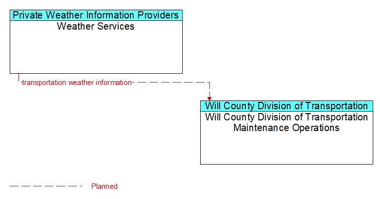 Weather Services to Will County Division of Transportation Maintenance Operations Interface Diagram