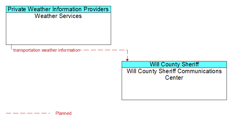 Weather Services to Will County Sheriff Communications Center Interface Diagram
