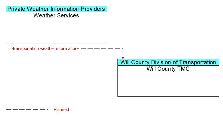 Weather Services to Will County TMC Interface Diagram
