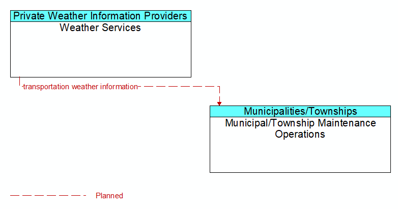 Weather Services to Municipal/Township Maintenance Operations Interface Diagram